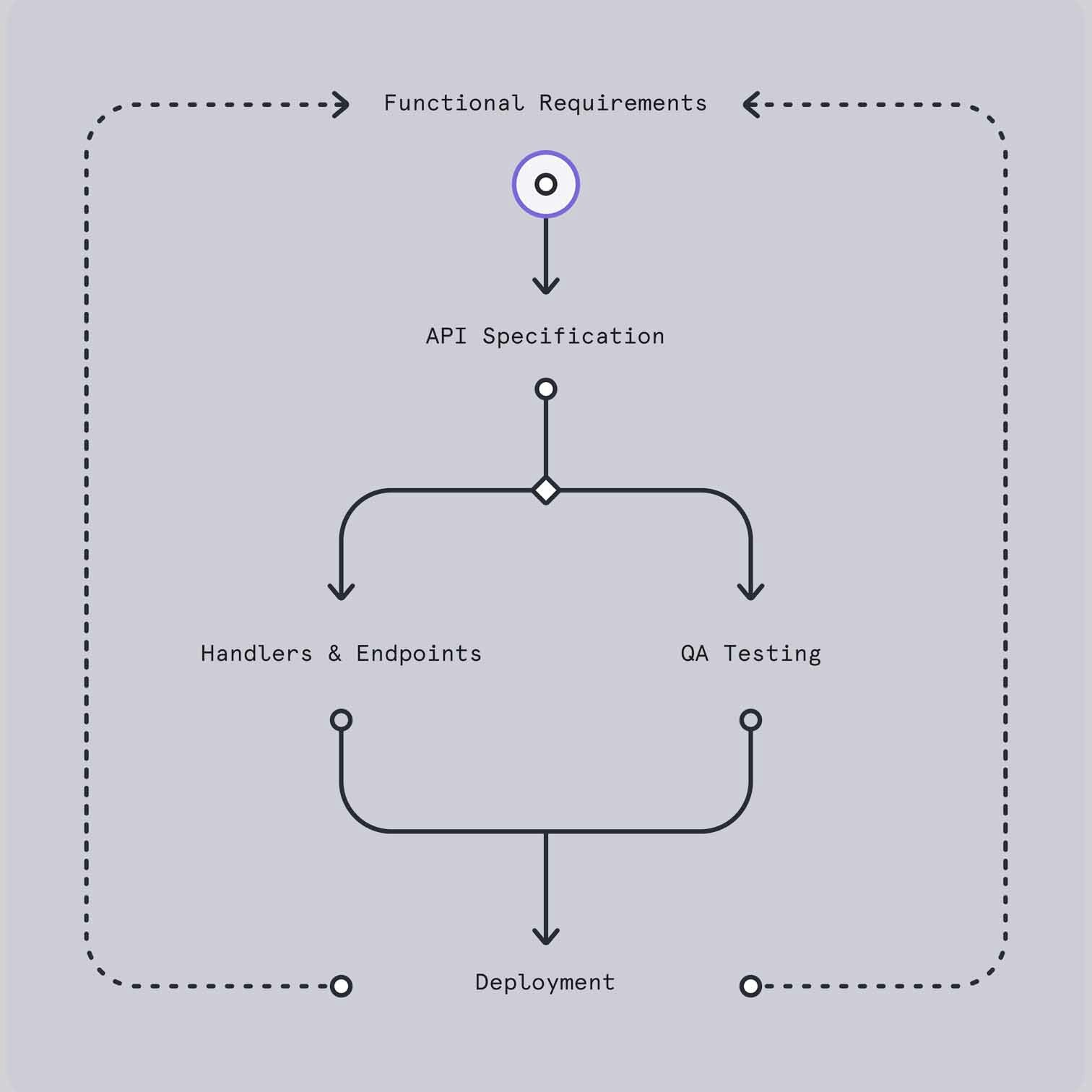 API development process